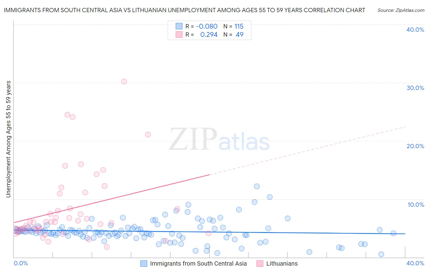 Immigrants from South Central Asia vs Lithuanian Unemployment Among Ages 55 to 59 years