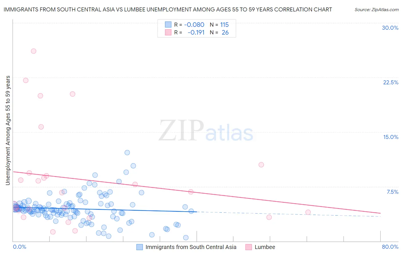 Immigrants from South Central Asia vs Lumbee Unemployment Among Ages 55 to 59 years