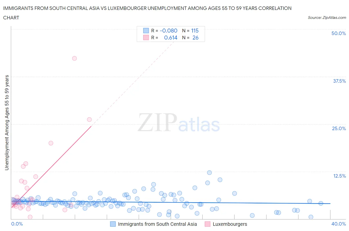 Immigrants from South Central Asia vs Luxembourger Unemployment Among Ages 55 to 59 years