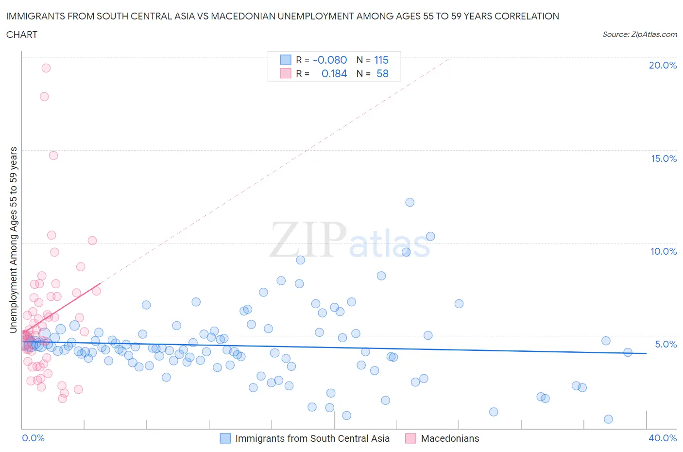 Immigrants from South Central Asia vs Macedonian Unemployment Among Ages 55 to 59 years