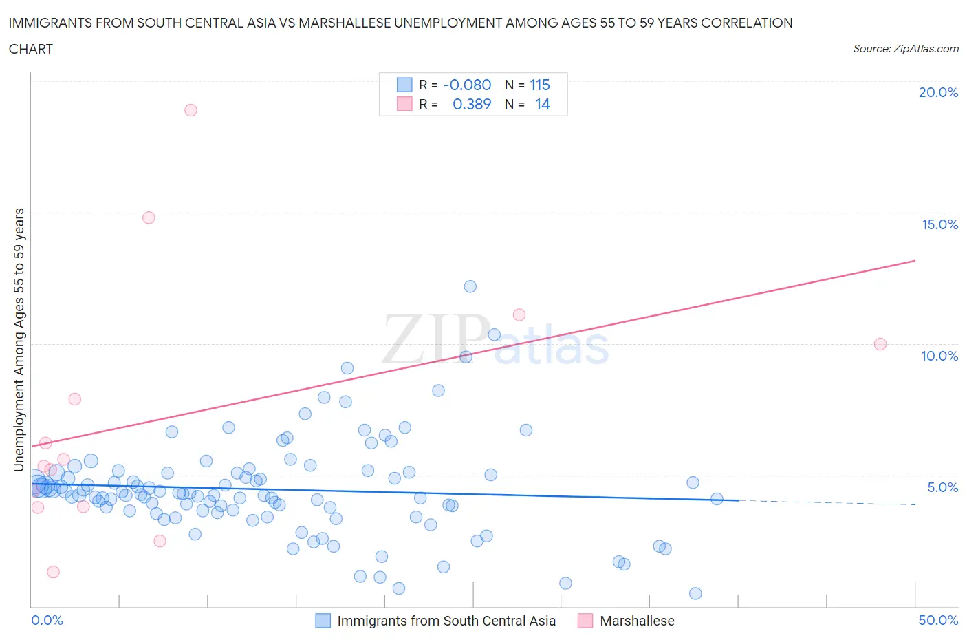 Immigrants from South Central Asia vs Marshallese Unemployment Among Ages 55 to 59 years