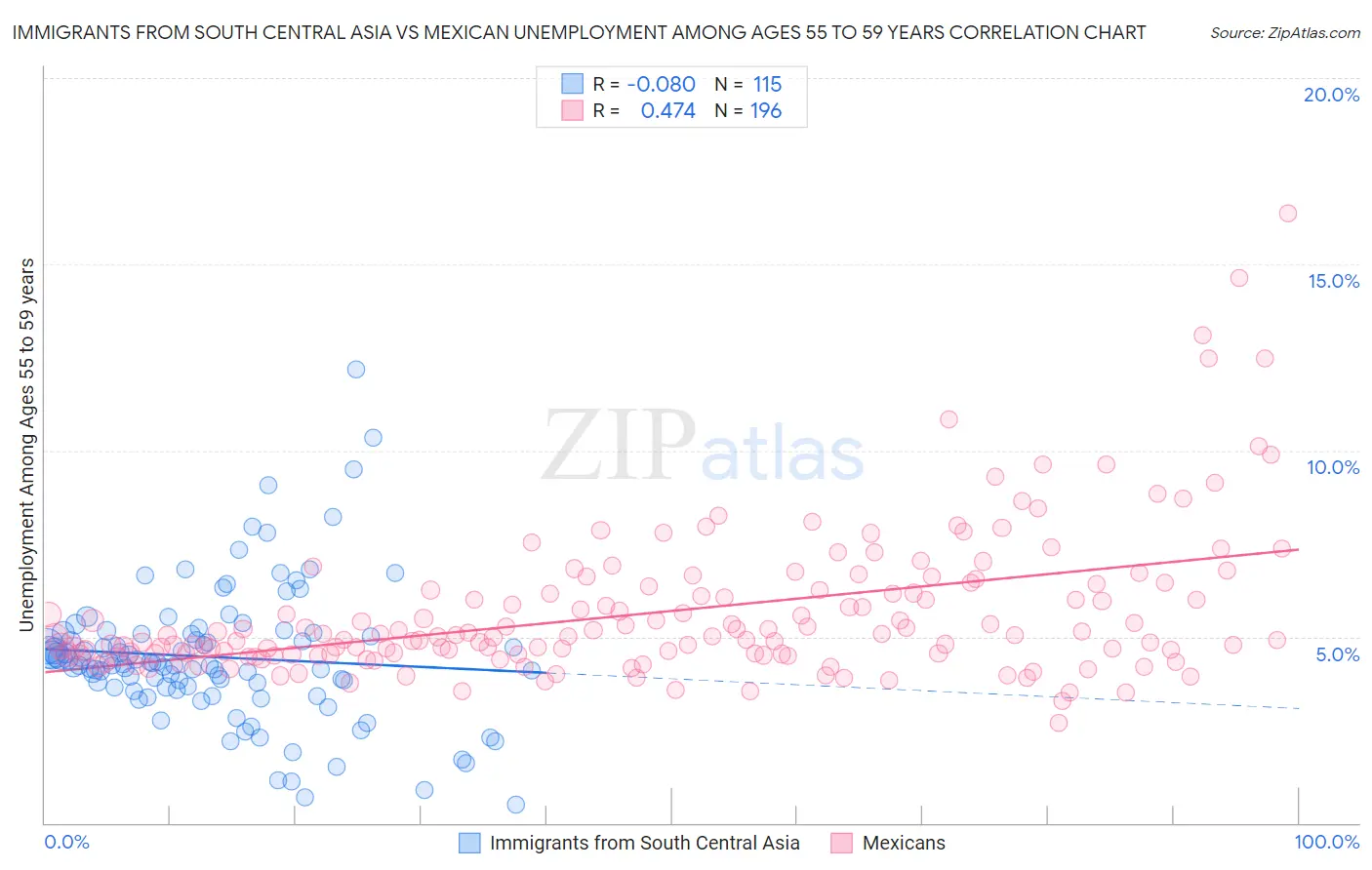 Immigrants from South Central Asia vs Mexican Unemployment Among Ages 55 to 59 years