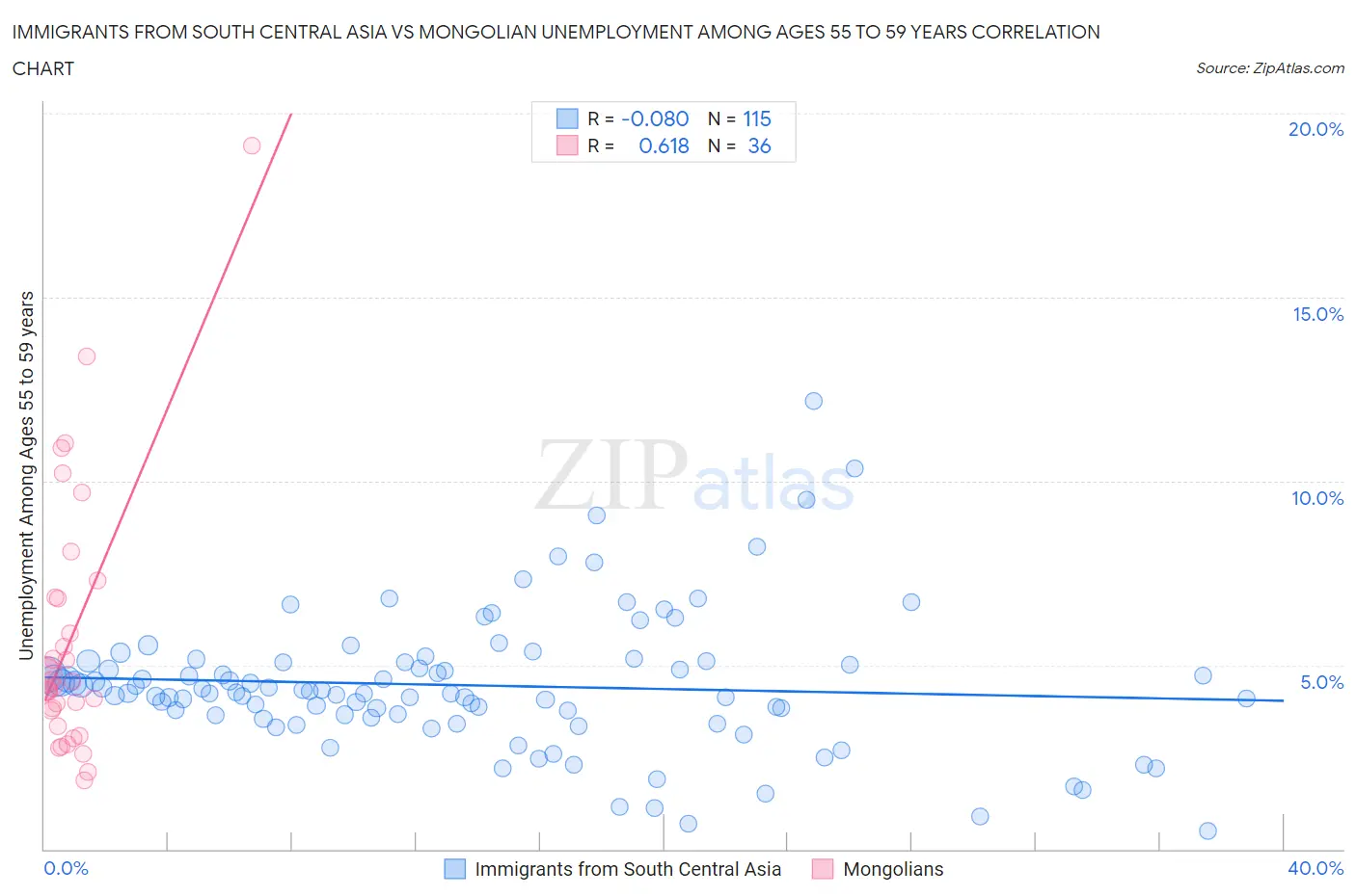 Immigrants from South Central Asia vs Mongolian Unemployment Among Ages 55 to 59 years