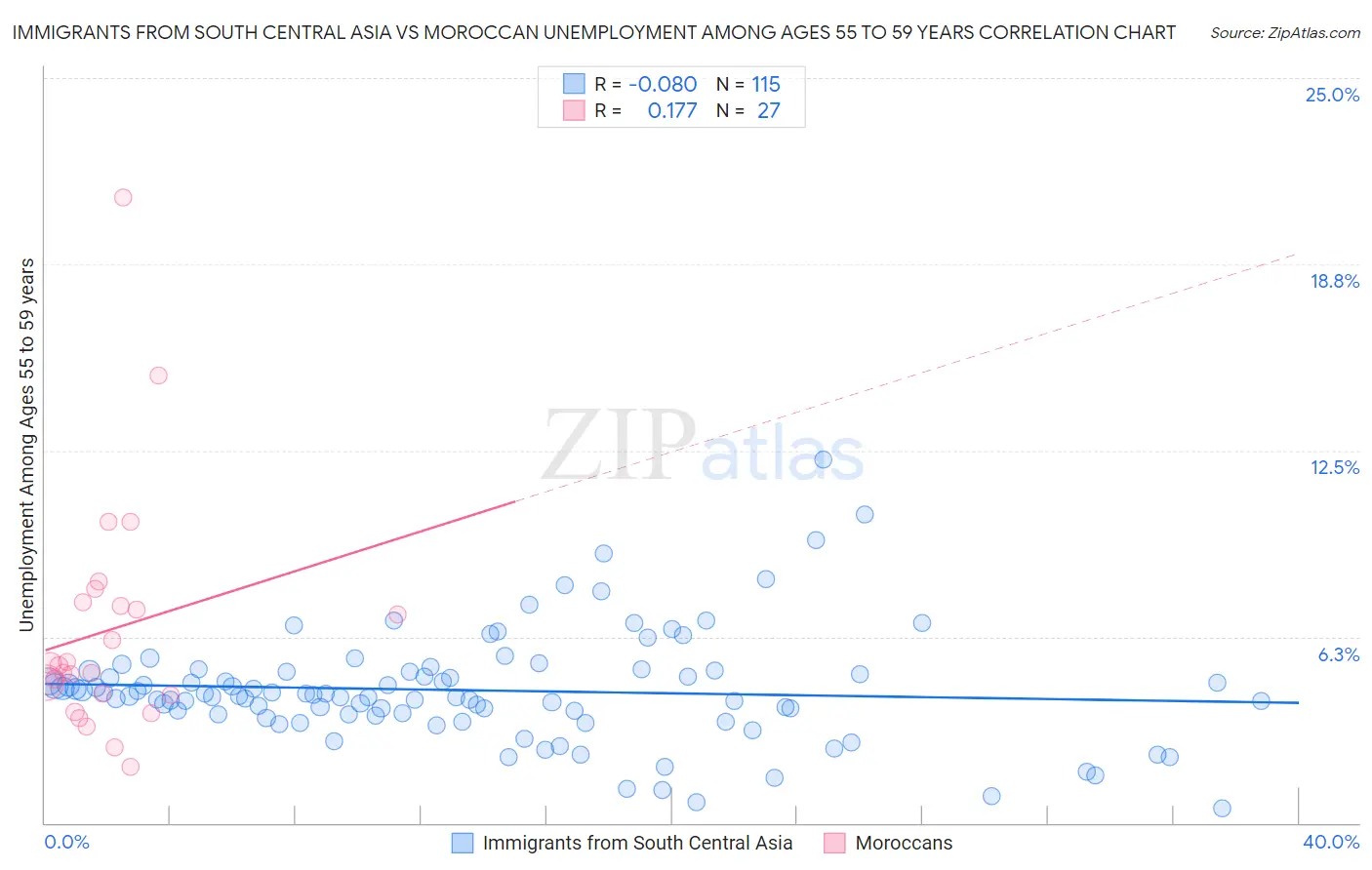 Immigrants from South Central Asia vs Moroccan Unemployment Among Ages 55 to 59 years