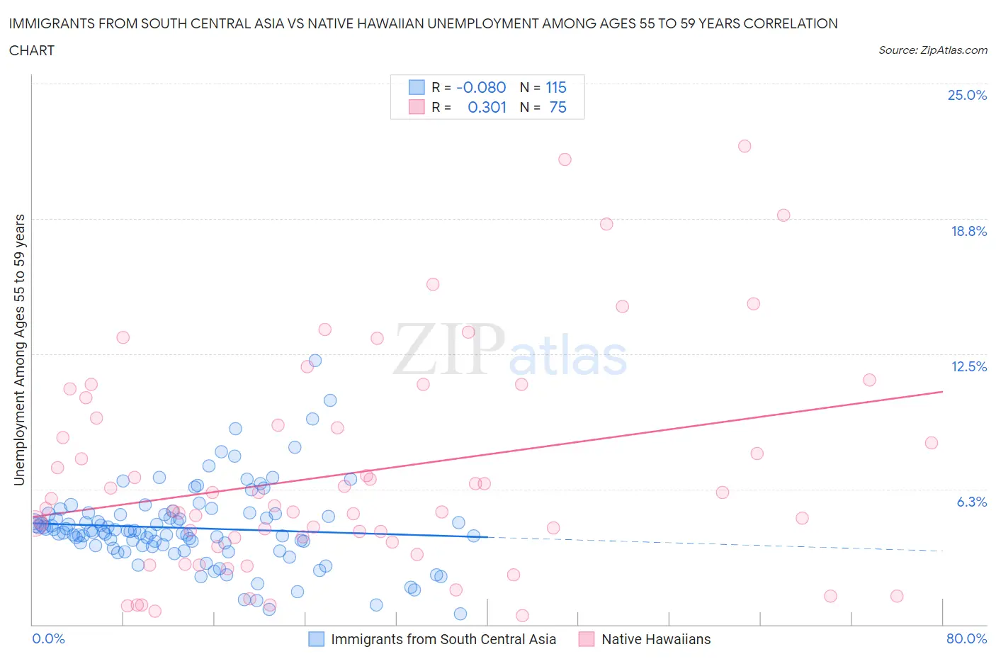 Immigrants from South Central Asia vs Native Hawaiian Unemployment Among Ages 55 to 59 years
