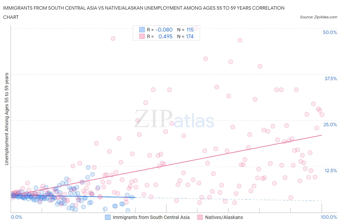 Immigrants from South Central Asia vs Native/Alaskan Unemployment Among Ages 55 to 59 years
