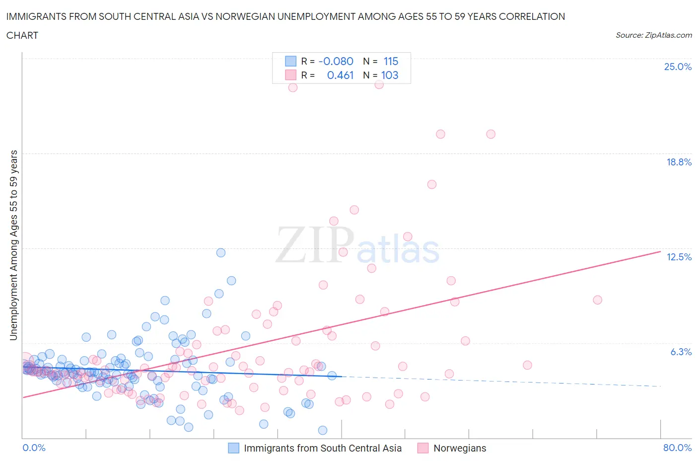 Immigrants from South Central Asia vs Norwegian Unemployment Among Ages 55 to 59 years