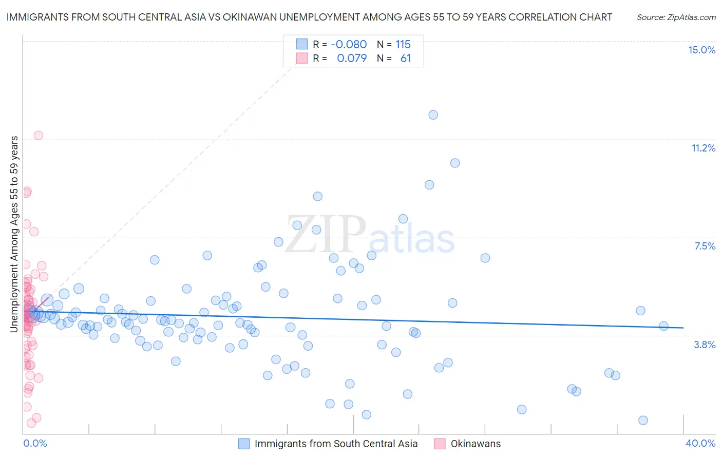 Immigrants from South Central Asia vs Okinawan Unemployment Among Ages 55 to 59 years