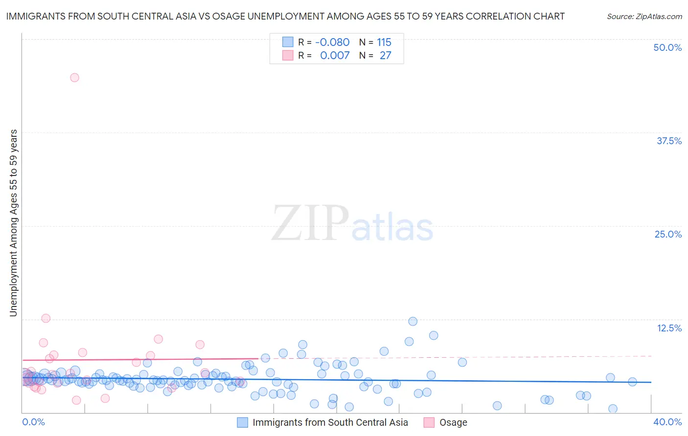 Immigrants from South Central Asia vs Osage Unemployment Among Ages 55 to 59 years