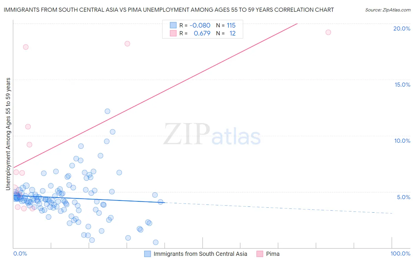 Immigrants from South Central Asia vs Pima Unemployment Among Ages 55 to 59 years