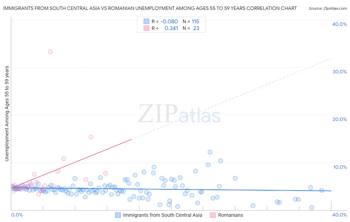 Immigrants from South Central Asia vs Romanian Unemployment Among Ages 55 to 59 years