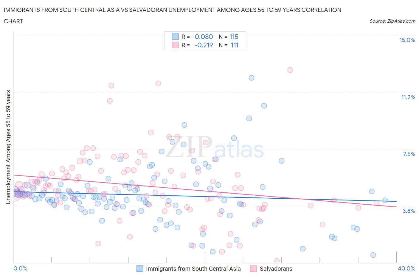 Immigrants from South Central Asia vs Salvadoran Unemployment Among Ages 55 to 59 years