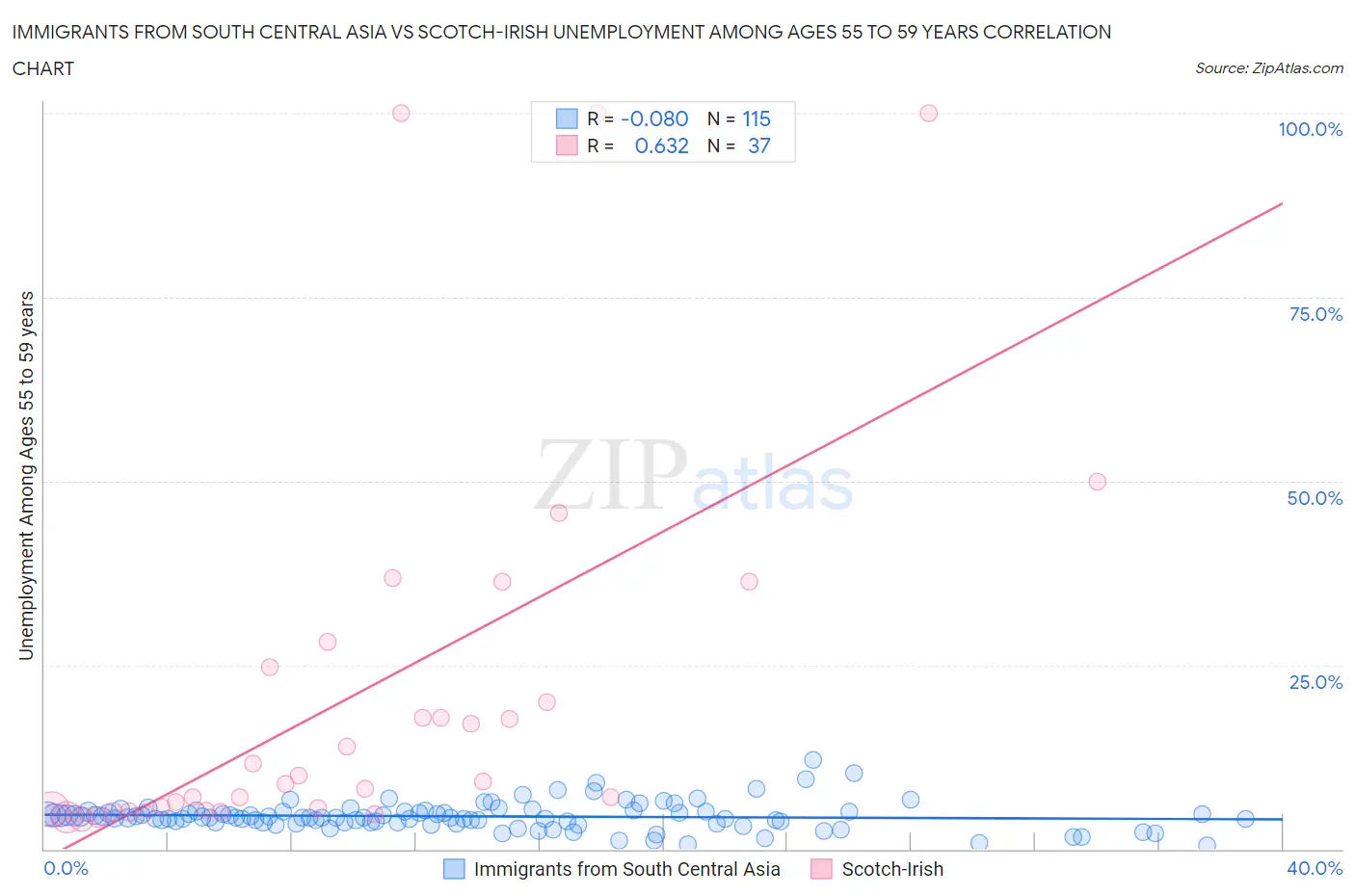 Immigrants from South Central Asia vs Scotch-Irish Unemployment Among Ages 55 to 59 years