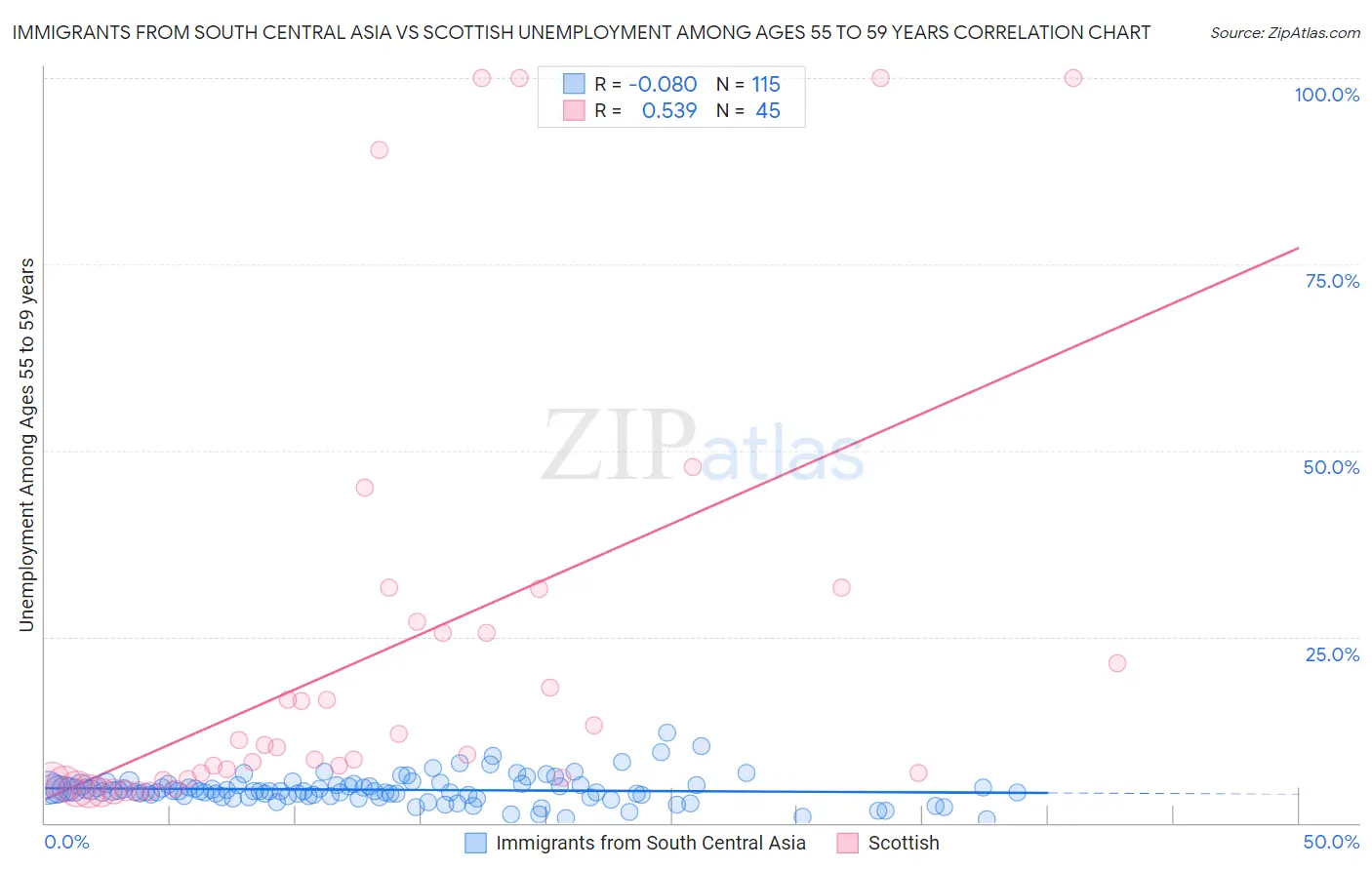 Immigrants from South Central Asia vs Scottish Unemployment Among Ages 55 to 59 years