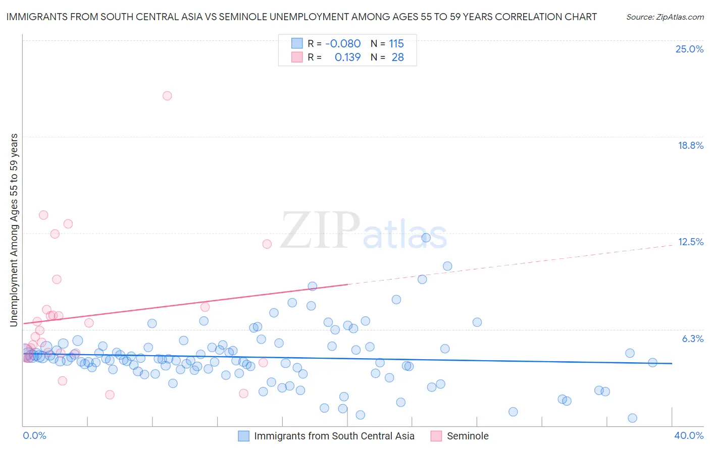 Immigrants from South Central Asia vs Seminole Unemployment Among Ages 55 to 59 years