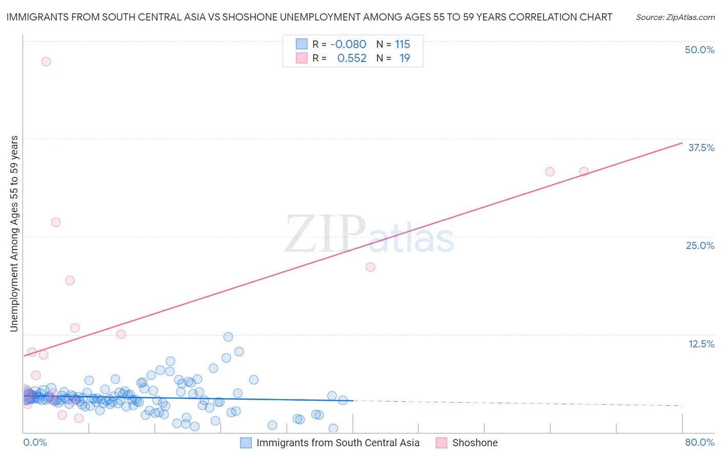 Immigrants from South Central Asia vs Shoshone Unemployment Among Ages 55 to 59 years