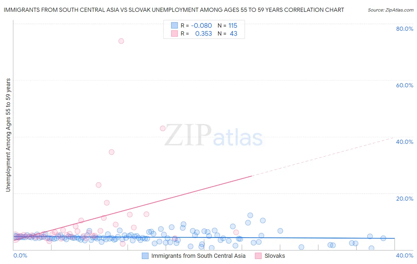 Immigrants from South Central Asia vs Slovak Unemployment Among Ages 55 to 59 years
