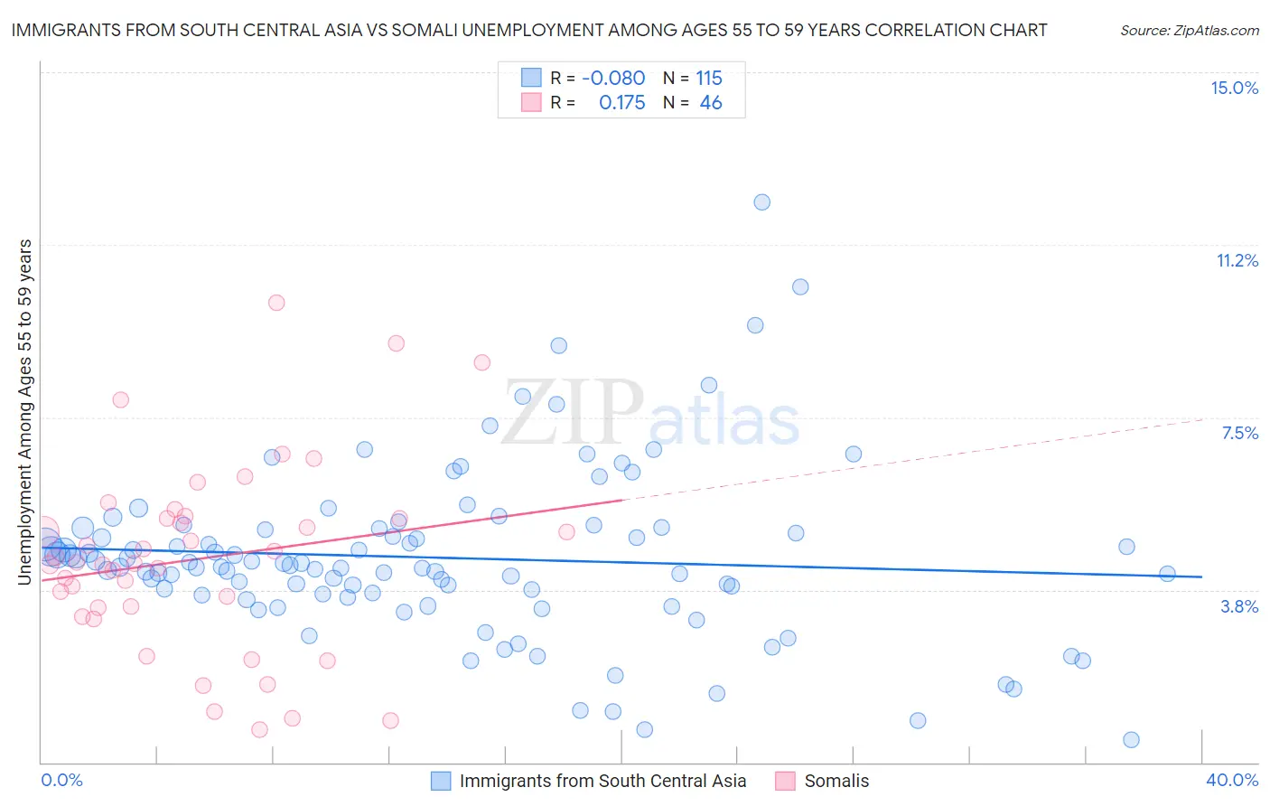 Immigrants from South Central Asia vs Somali Unemployment Among Ages 55 to 59 years