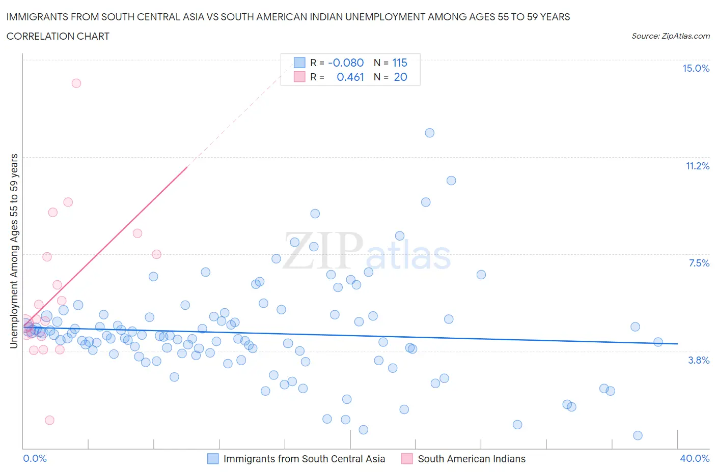Immigrants from South Central Asia vs South American Indian Unemployment Among Ages 55 to 59 years