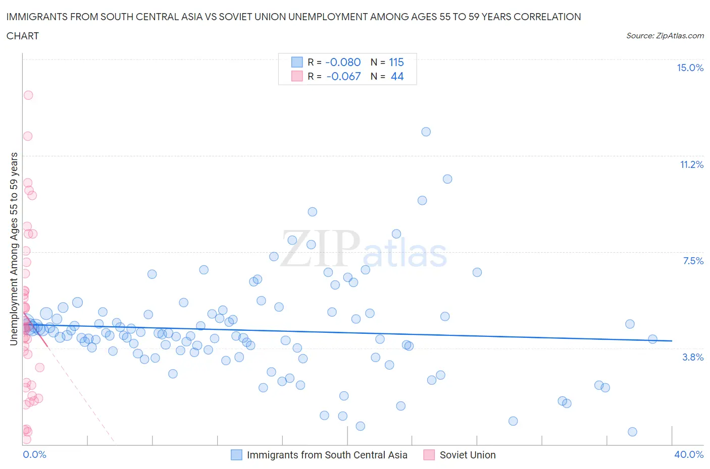 Immigrants from South Central Asia vs Soviet Union Unemployment Among Ages 55 to 59 years