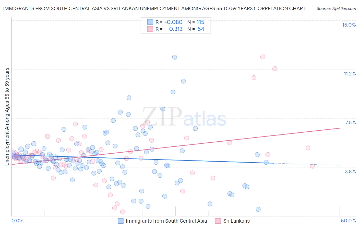 Immigrants from South Central Asia vs Sri Lankan Unemployment Among Ages 55 to 59 years