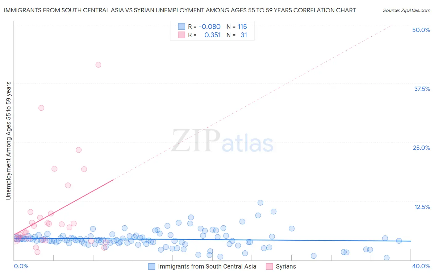 Immigrants from South Central Asia vs Syrian Unemployment Among Ages 55 to 59 years