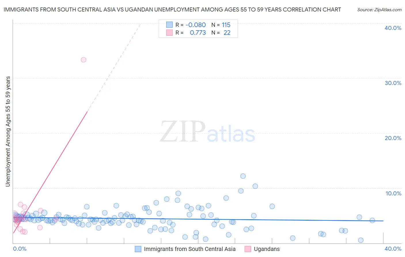 Immigrants from South Central Asia vs Ugandan Unemployment Among Ages 55 to 59 years