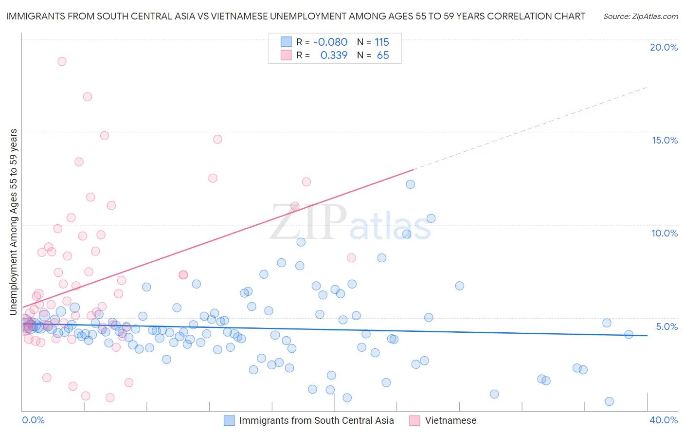 Immigrants from South Central Asia vs Vietnamese Unemployment Among Ages 55 to 59 years