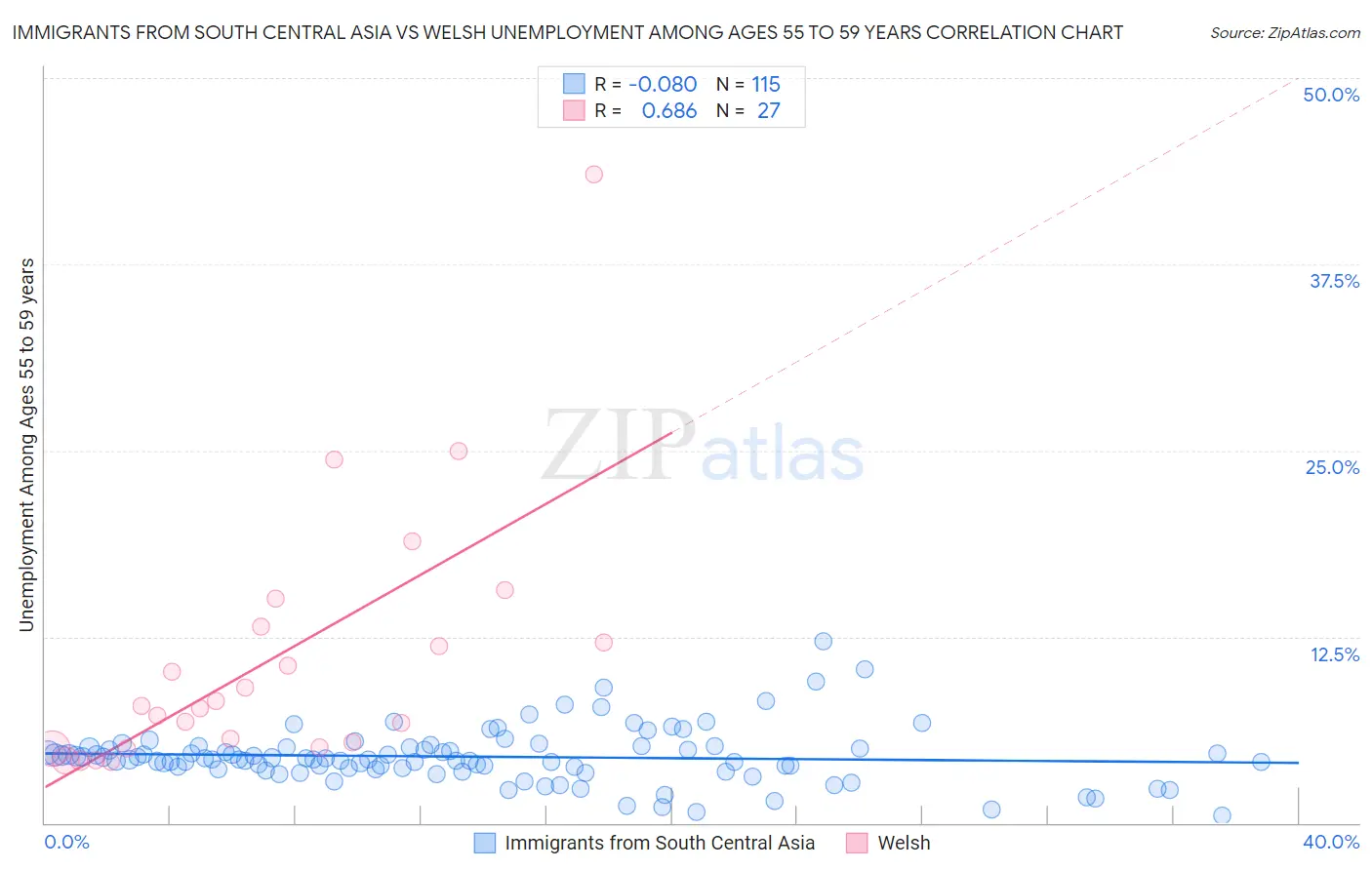 Immigrants from South Central Asia vs Welsh Unemployment Among Ages 55 to 59 years