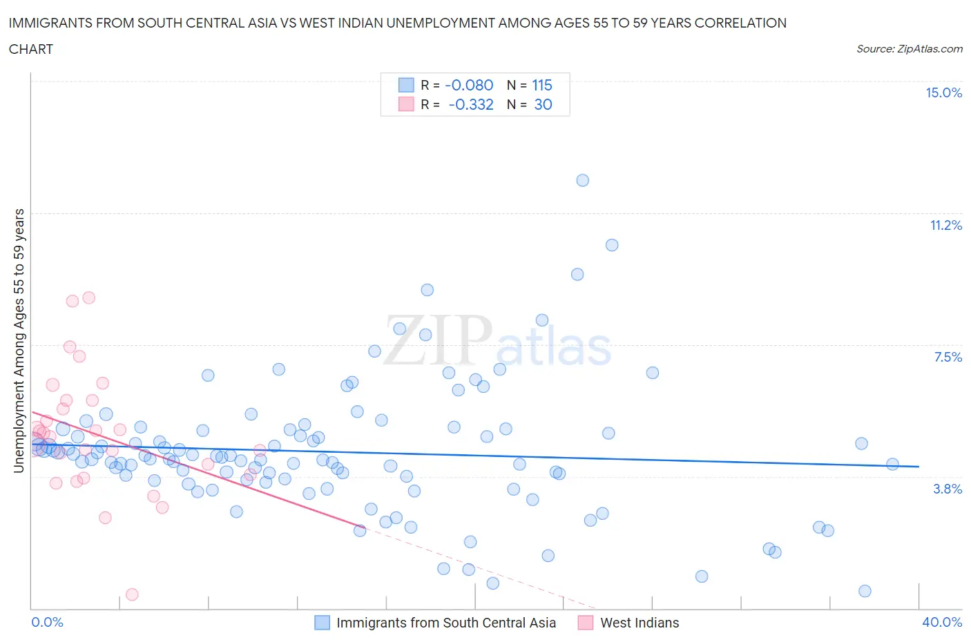 Immigrants from South Central Asia vs West Indian Unemployment Among Ages 55 to 59 years