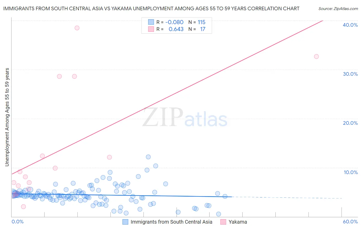 Immigrants from South Central Asia vs Yakama Unemployment Among Ages 55 to 59 years