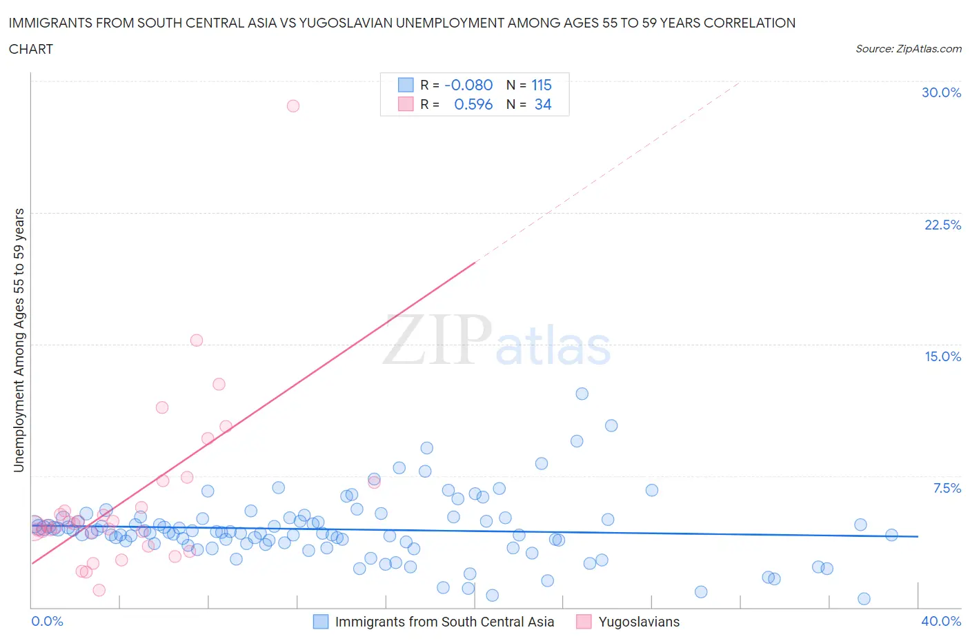 Immigrants from South Central Asia vs Yugoslavian Unemployment Among Ages 55 to 59 years