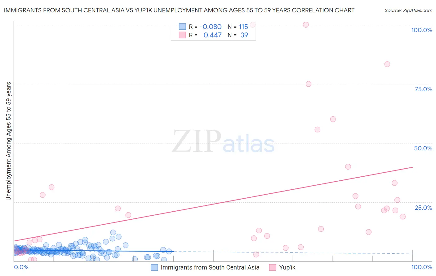 Immigrants from South Central Asia vs Yup'ik Unemployment Among Ages 55 to 59 years