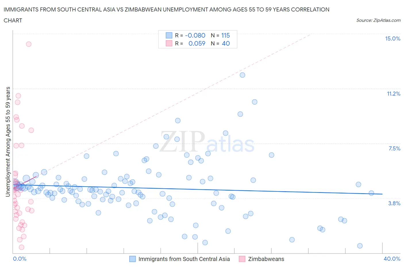 Immigrants from South Central Asia vs Zimbabwean Unemployment Among Ages 55 to 59 years