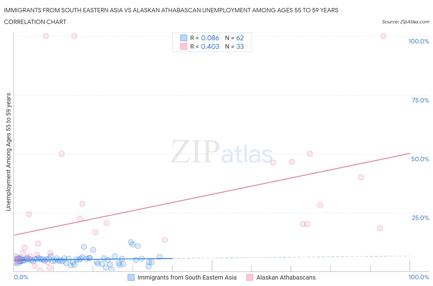 Immigrants from South Eastern Asia vs Alaskan Athabascan Unemployment Among Ages 55 to 59 years
