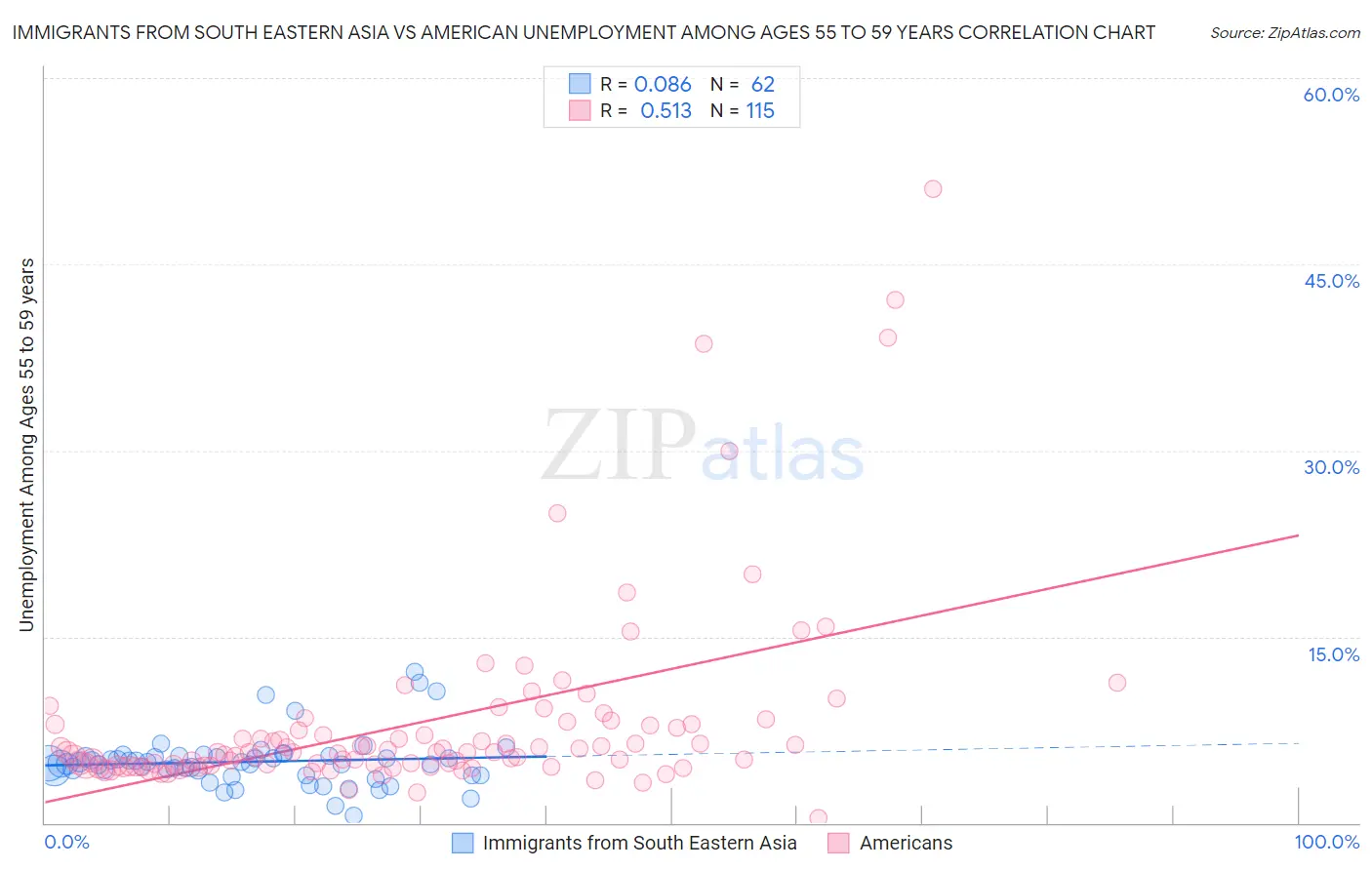 Immigrants from South Eastern Asia vs American Unemployment Among Ages 55 to 59 years
