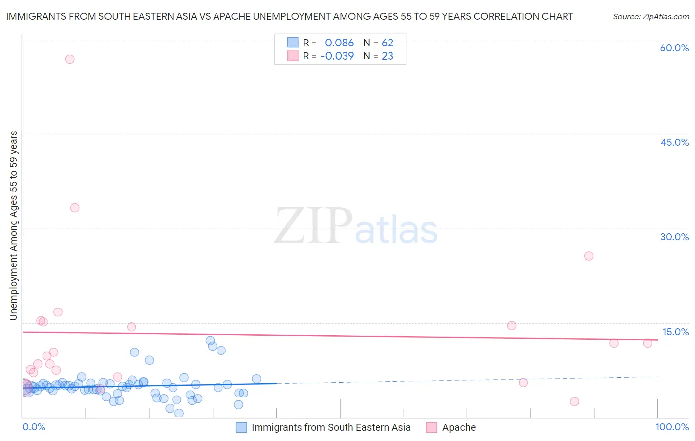 Immigrants from South Eastern Asia vs Apache Unemployment Among Ages 55 to 59 years