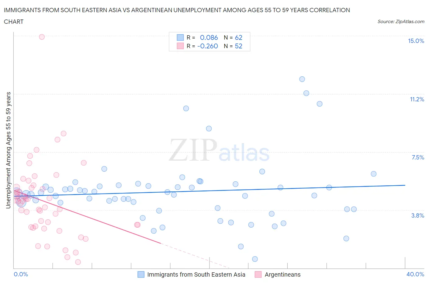 Immigrants from South Eastern Asia vs Argentinean Unemployment Among Ages 55 to 59 years