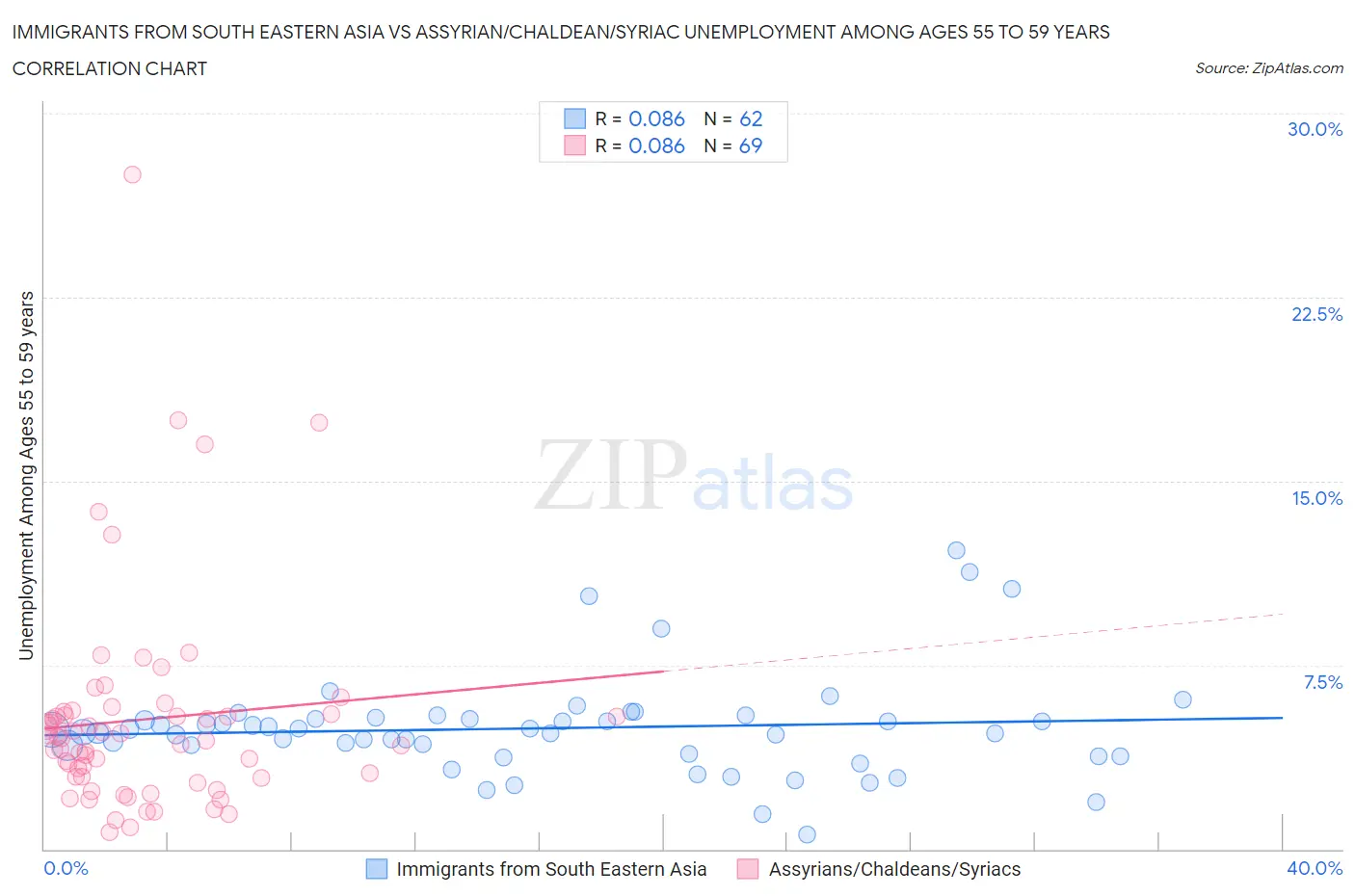 Immigrants from South Eastern Asia vs Assyrian/Chaldean/Syriac Unemployment Among Ages 55 to 59 years