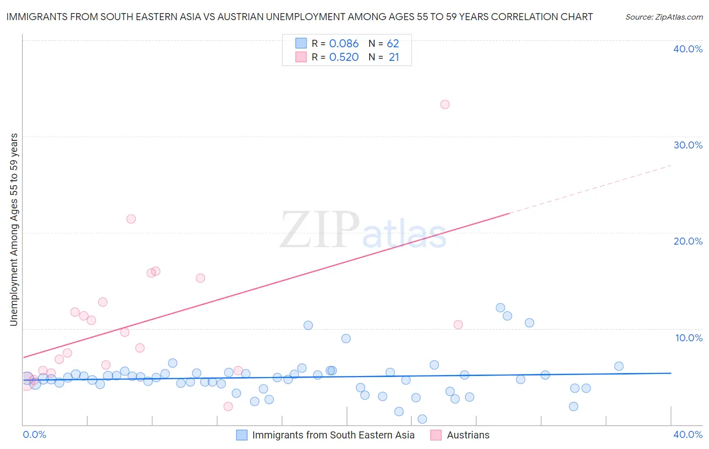 Immigrants from South Eastern Asia vs Austrian Unemployment Among Ages 55 to 59 years