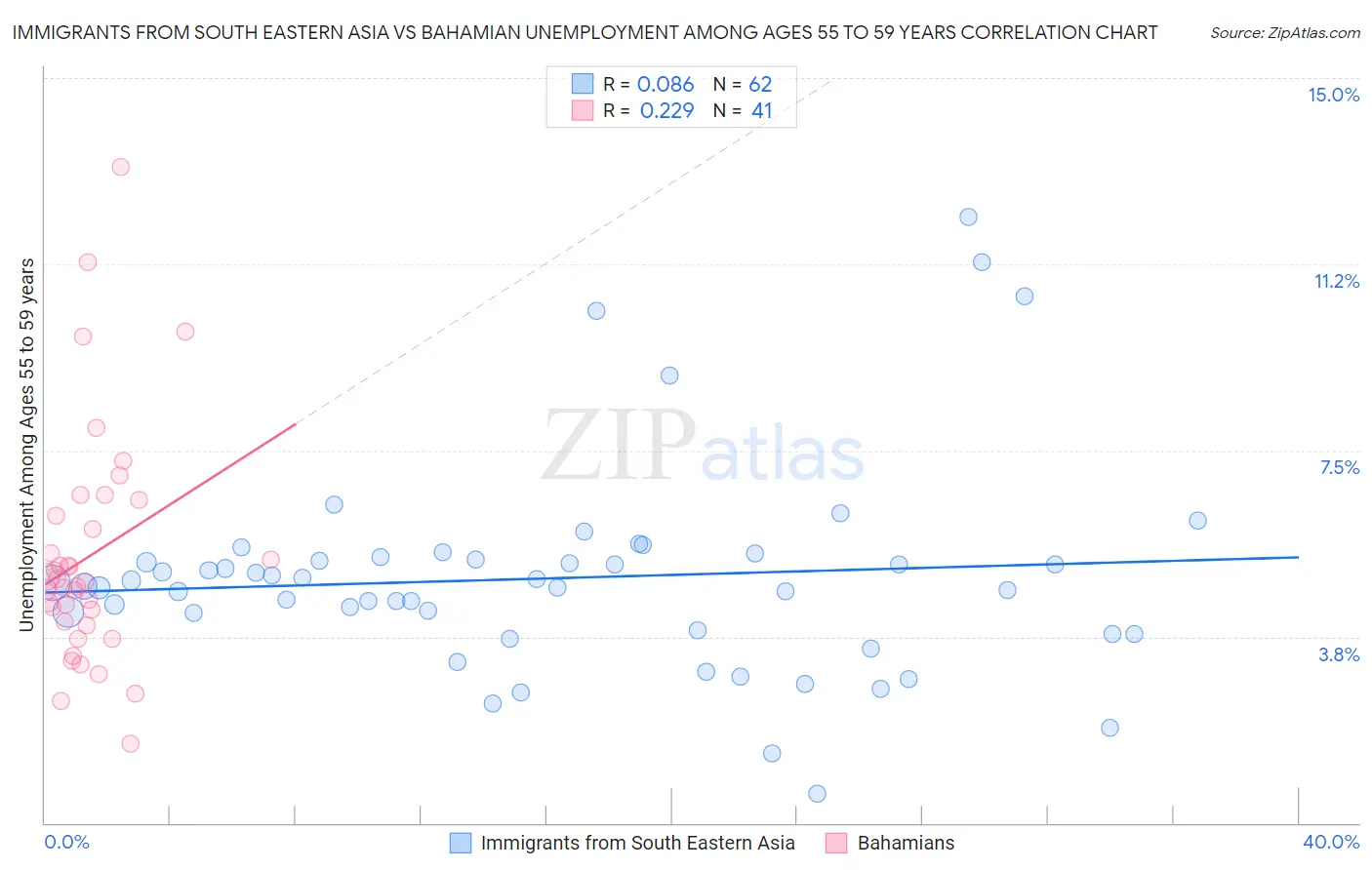 Immigrants from South Eastern Asia vs Bahamian Unemployment Among Ages 55 to 59 years