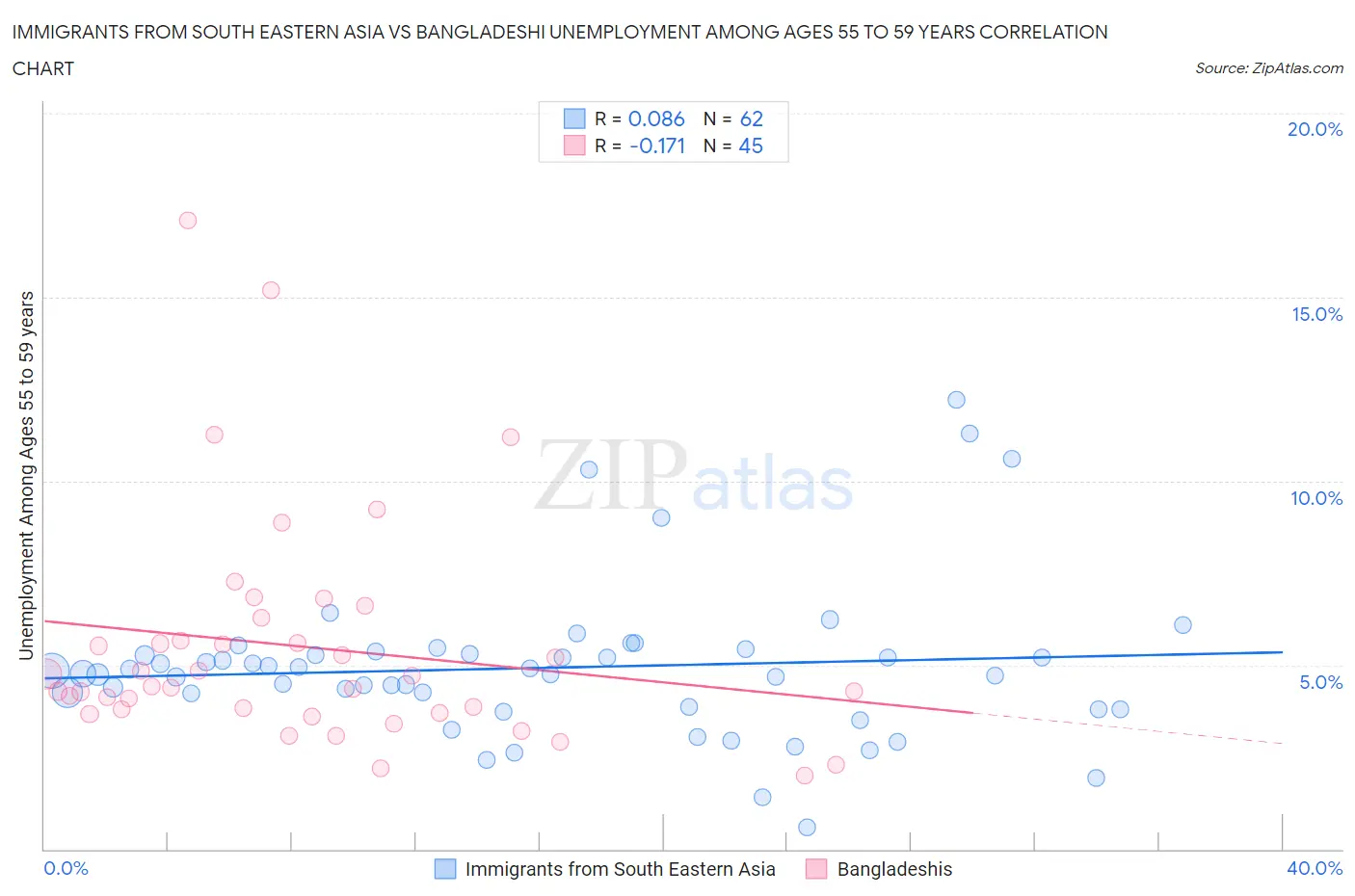 Immigrants from South Eastern Asia vs Bangladeshi Unemployment Among Ages 55 to 59 years