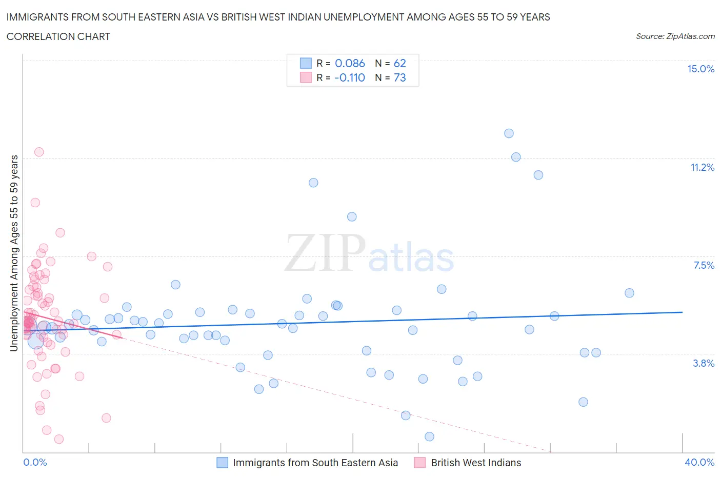 Immigrants from South Eastern Asia vs British West Indian Unemployment Among Ages 55 to 59 years