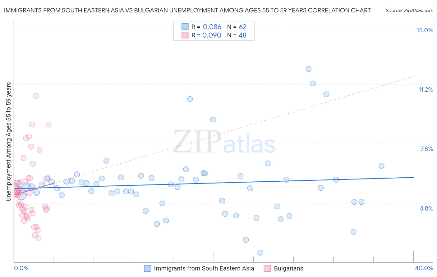 Immigrants from South Eastern Asia vs Bulgarian Unemployment Among Ages 55 to 59 years