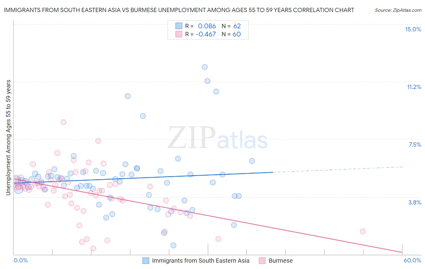 Immigrants from South Eastern Asia vs Burmese Unemployment Among Ages 55 to 59 years