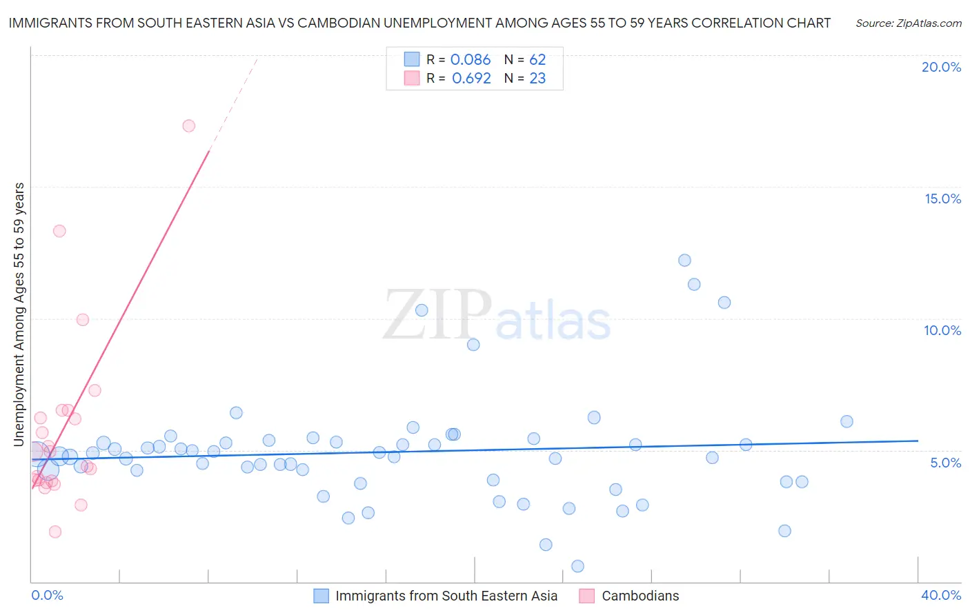 Immigrants from South Eastern Asia vs Cambodian Unemployment Among Ages 55 to 59 years