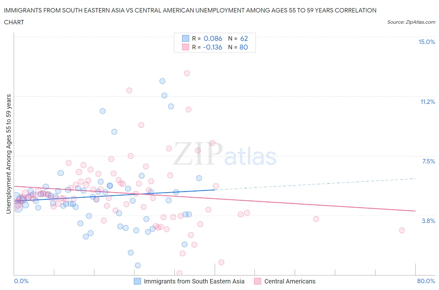 Immigrants from South Eastern Asia vs Central American Unemployment Among Ages 55 to 59 years