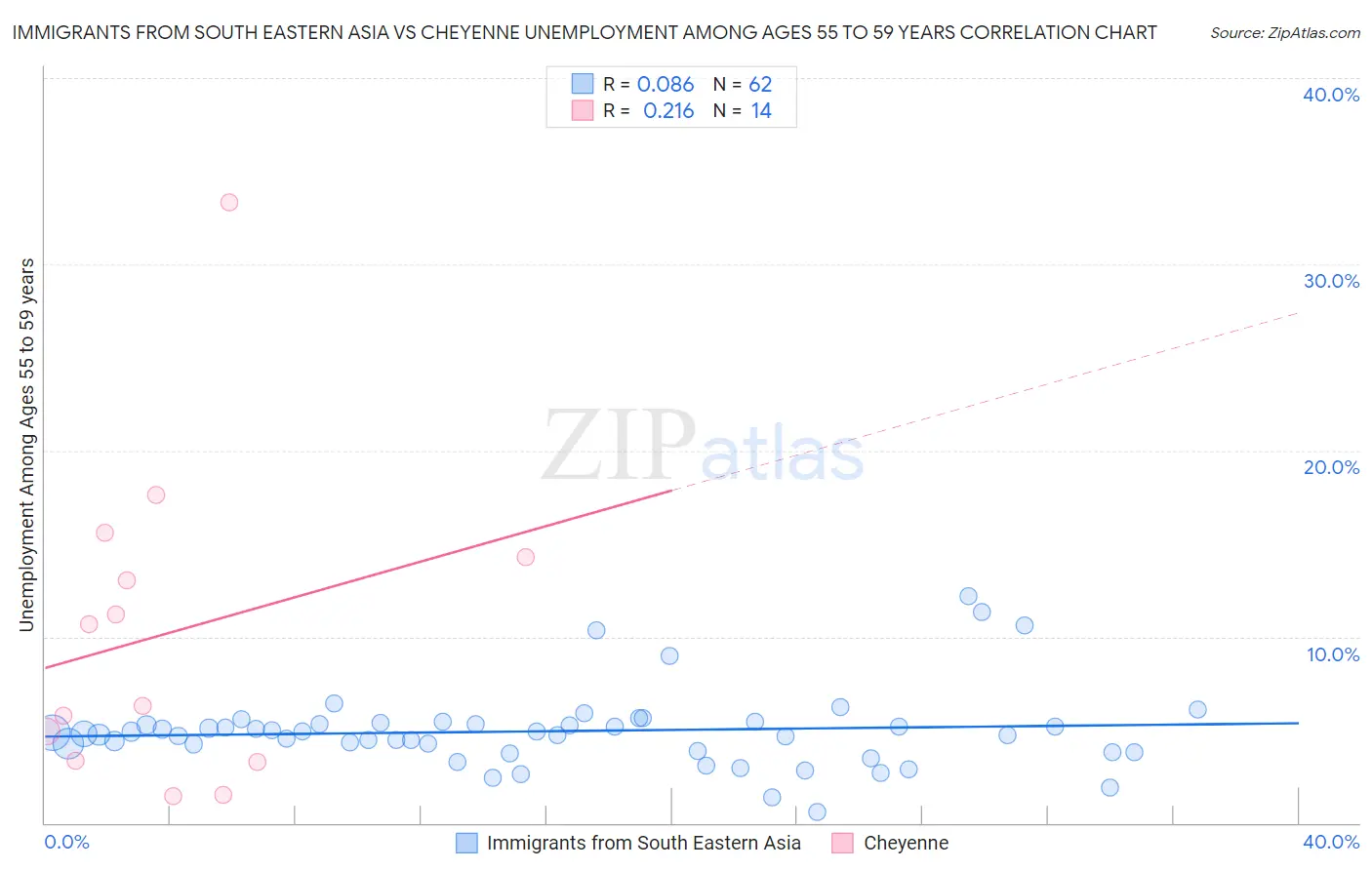 Immigrants from South Eastern Asia vs Cheyenne Unemployment Among Ages 55 to 59 years