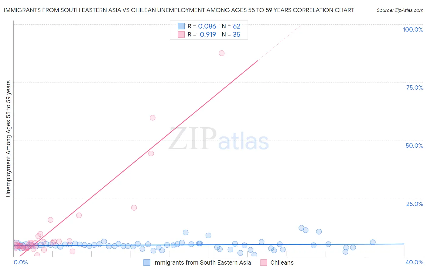 Immigrants from South Eastern Asia vs Chilean Unemployment Among Ages 55 to 59 years