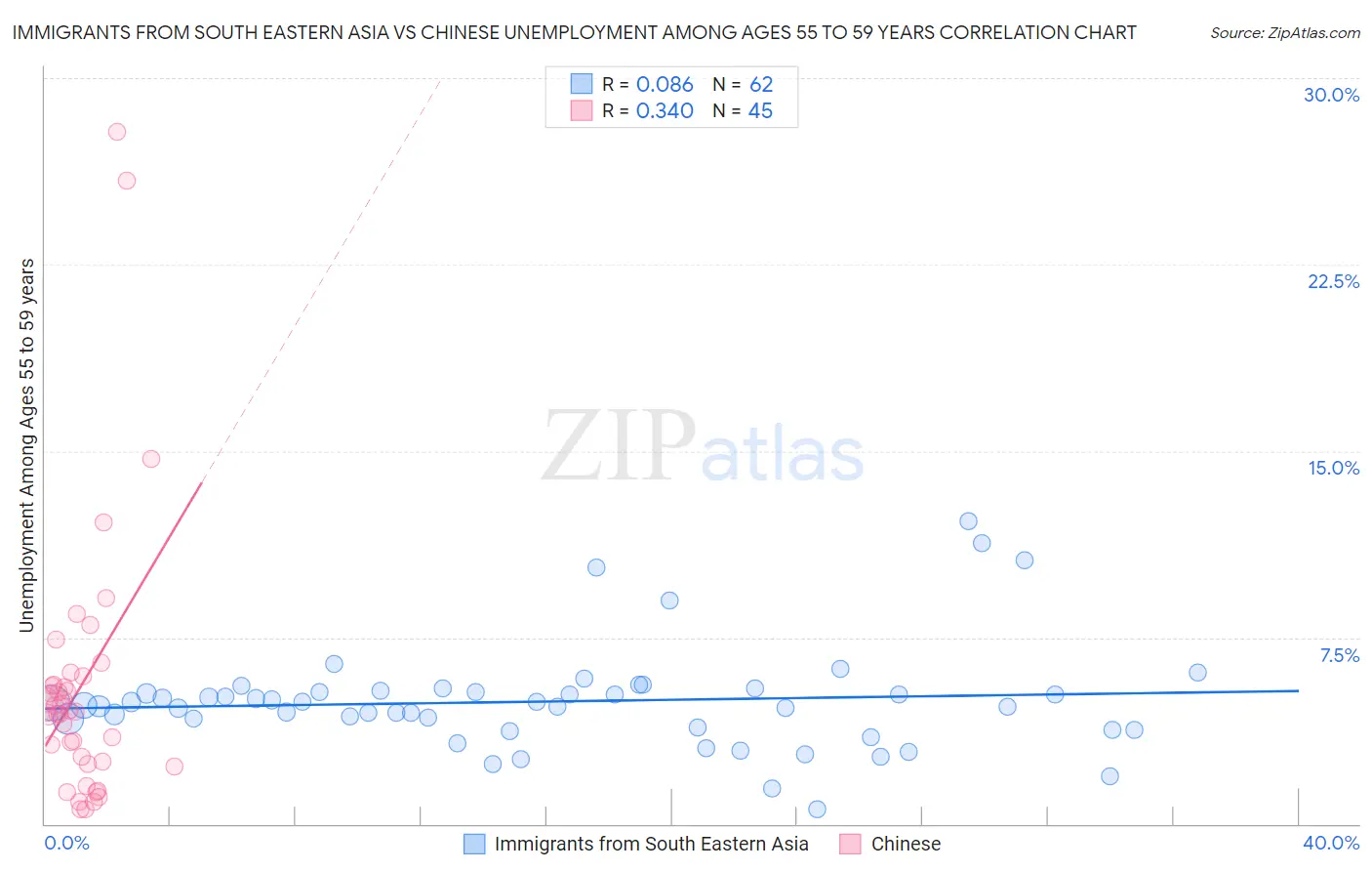 Immigrants from South Eastern Asia vs Chinese Unemployment Among Ages 55 to 59 years